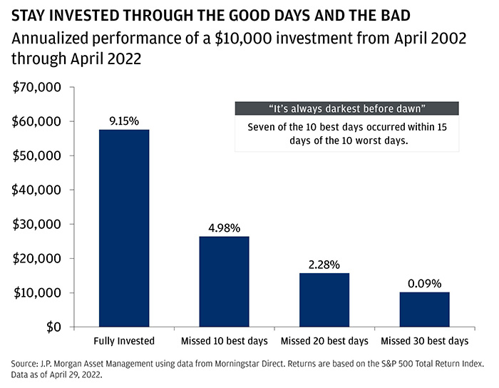 Stay invested through the good days and the bad