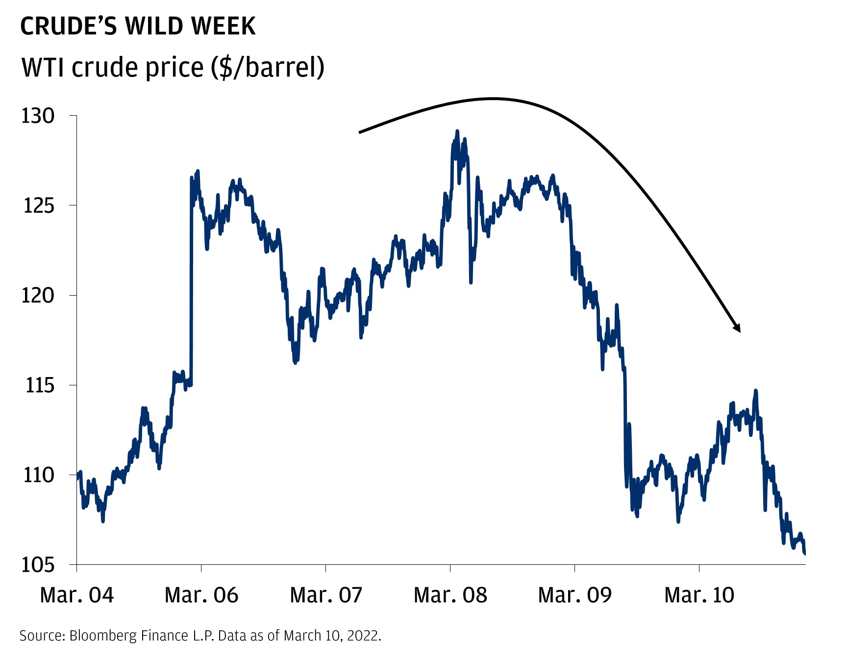 Chart 1 Crude's Wild Week