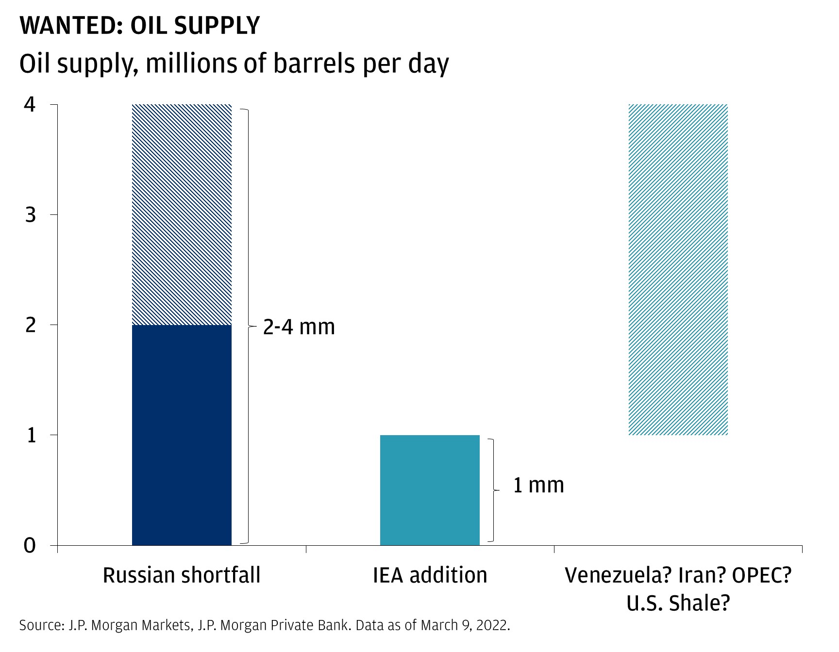 Chart 2 Oil Supply