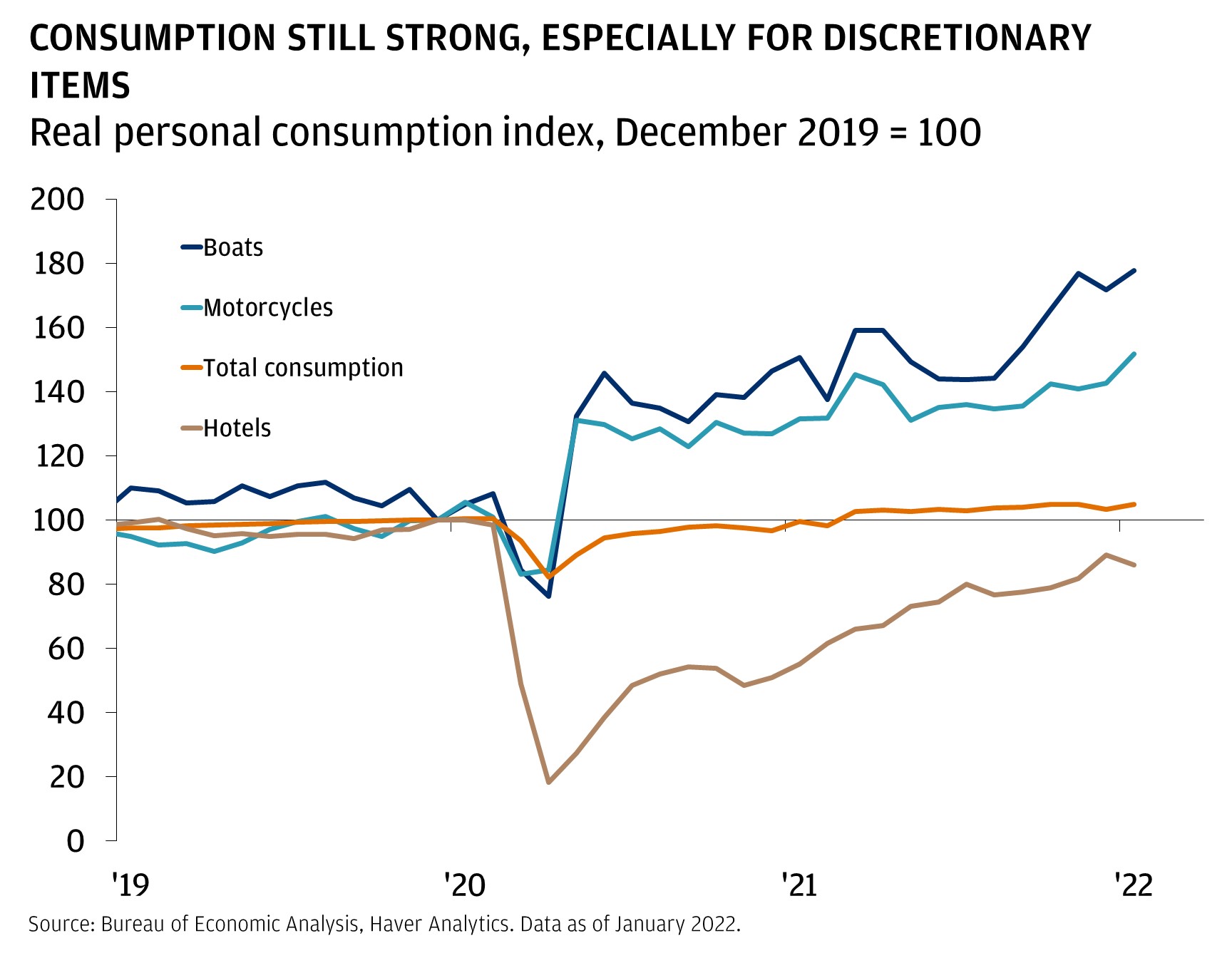 Chart 3 consumption still strong