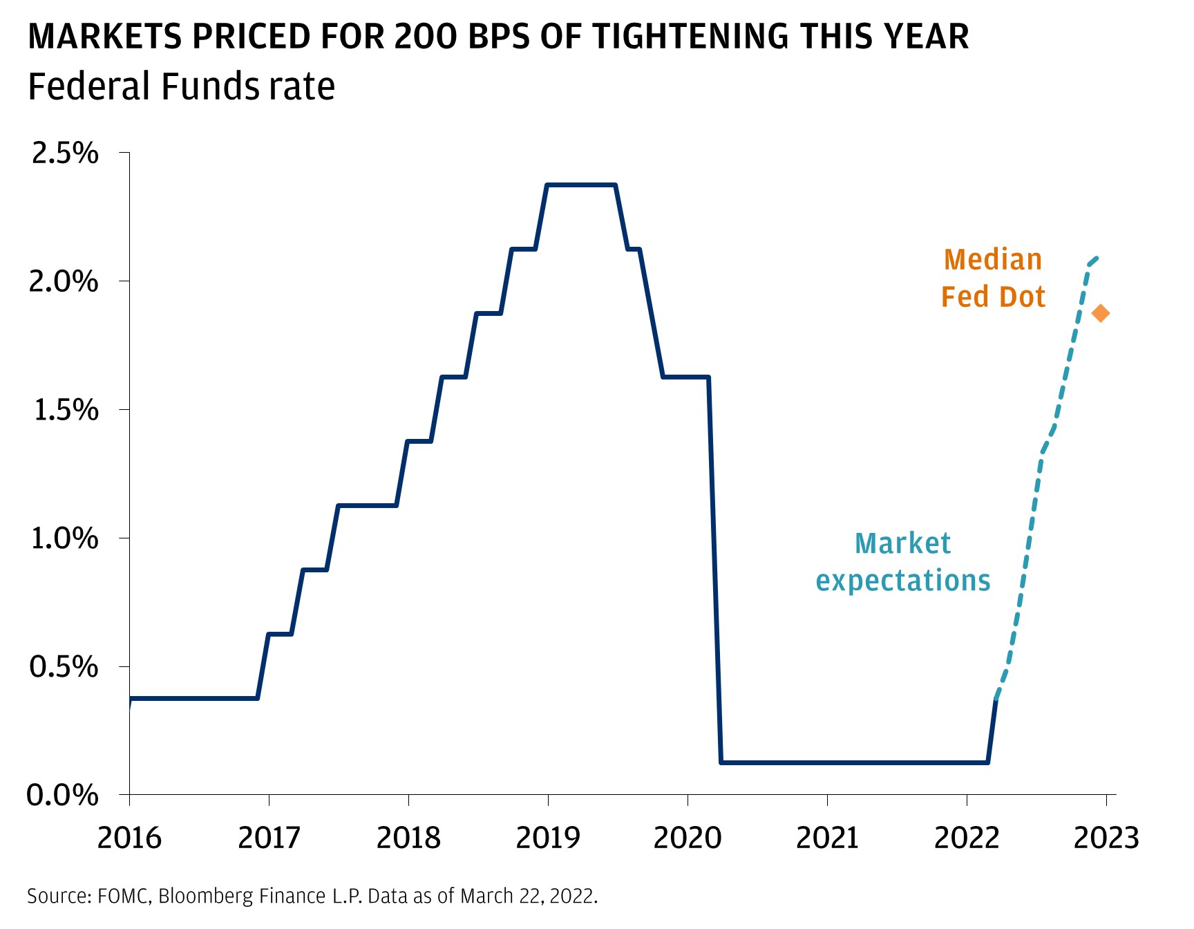 Infographic markets priced for 200 bps of tightening this year
