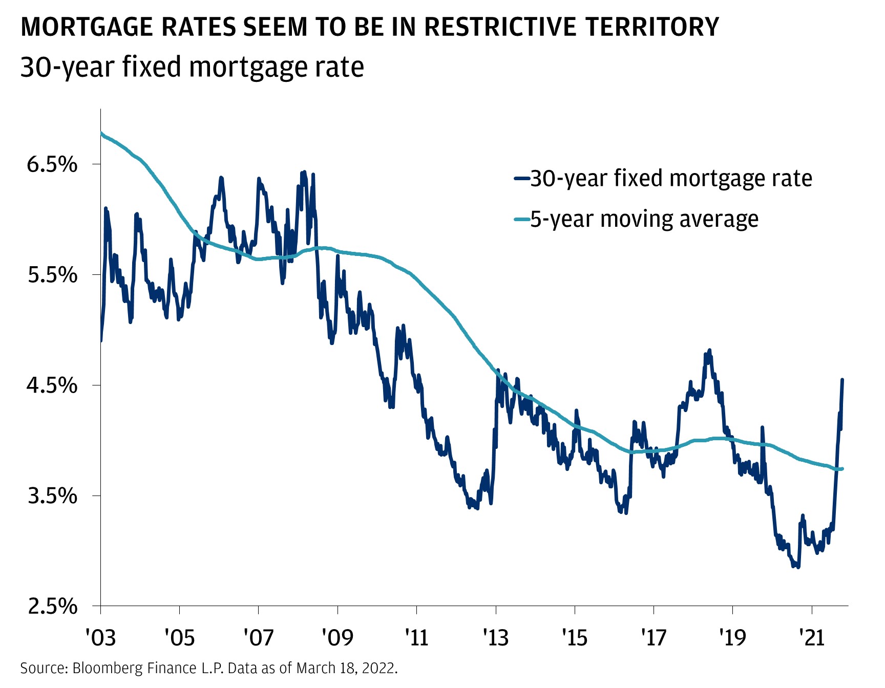 Infographic Mortgage rates seem to be in restrictive territory