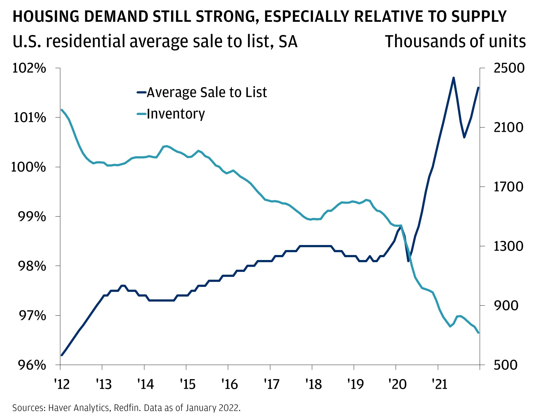 Infographic Housing demand still strong, especially relative to supply
