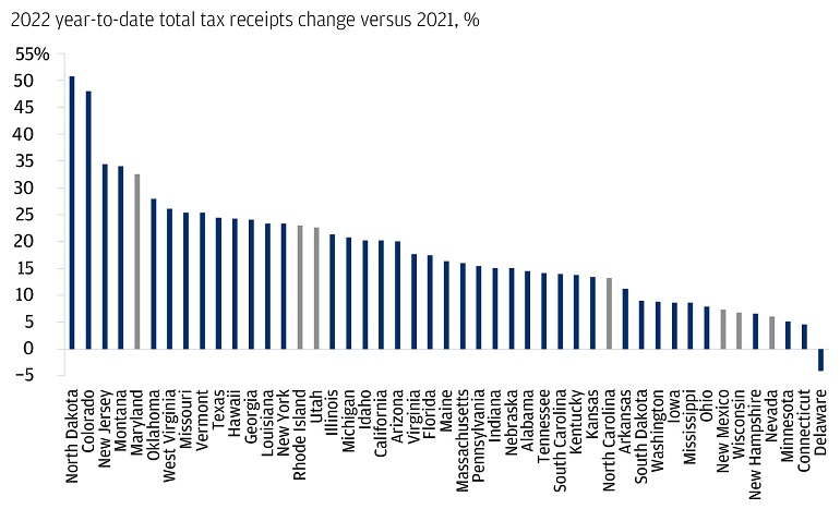 Chart shows the year-to-date percent change in tax revenue in 2022