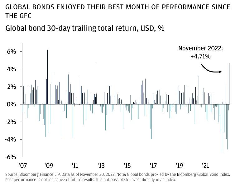 This chart shows the monthly performance of global core bonds, represented by the Bloomberg Global Bond Index, over the past 15 years.