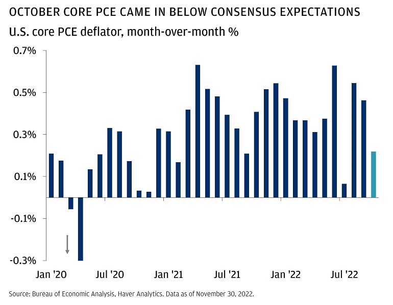 This chart shows the U.S. core PCE, MoM% from June 2021 to October 2022.