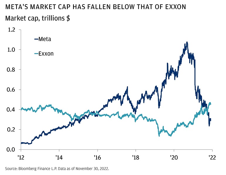 This chart shows the market cap of Meta versus the market cap of Exxon since 2012.