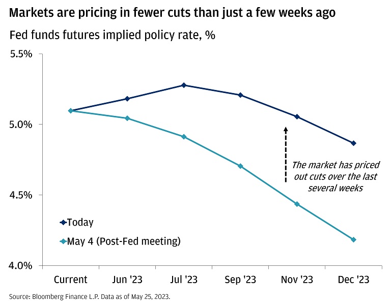  In November 2023 the market has priced out cuts over the last several weeks. 