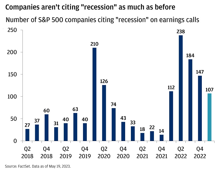 This chart shows that less companies are citing recession on their earnings calls and shows the number of times “recession” was mentioned from Q2 2018 through Q1 2023. 