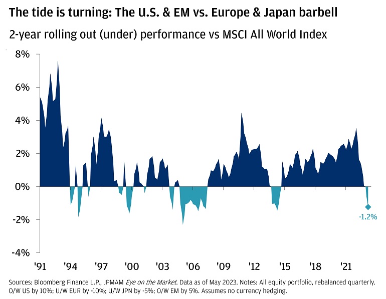 Area chart shows the 2-year rolling barbell performance vs the MSCI All World Index for an overweight to US and EM and underweight to Europe and Japan from March 1991 to May 2023. 