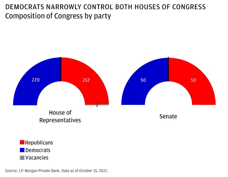 This graph shows the composition of both the house of representatives and senate, by party, as of October 2022.