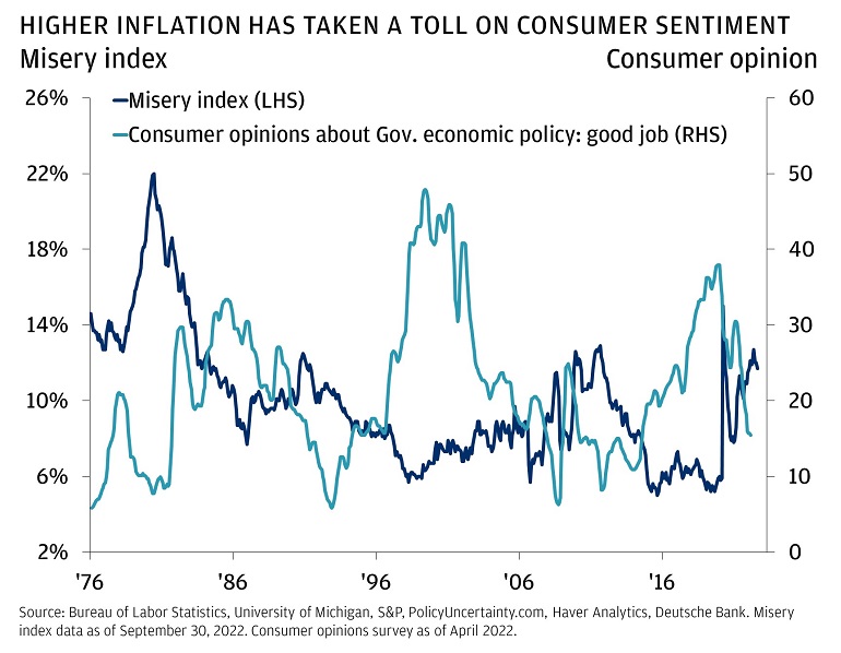 This chart shows the misery index and consumer opinion , from January 31, 1976, until September 30, 2022.