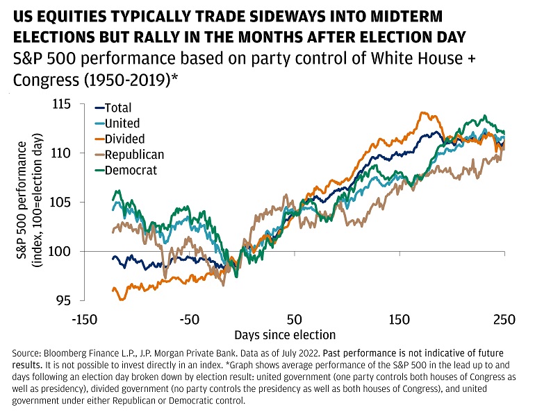 This chart shows the S&P 500 performance based on party control of White House and Congress with each party – meaning Democrat, Republican, divided and united - serving as a line on the graph, as well as the total performance. It starts on 150 days before the election until 250 days after the election, with the number 100 being the election day.