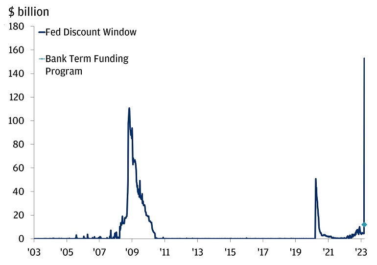 Build it and they will come: The Fed’s latest support measures