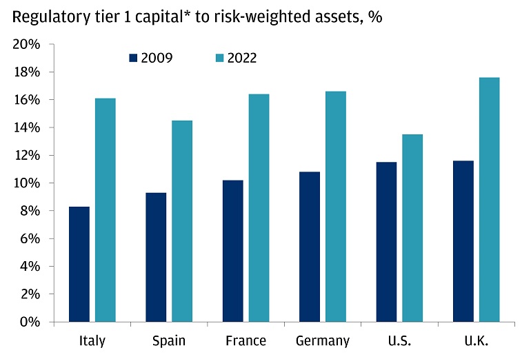 This chart shows regulatory tier 1 capital to risk-weighted assets (%) in 2009 and 2022 by country: