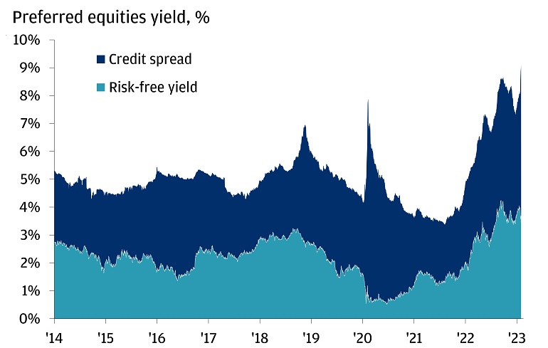 Infographic describes the breakdown of preferred equities yield from 2013 to 2022.