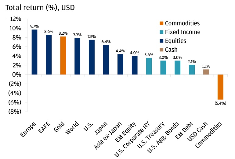 Performance of global assets in Q123