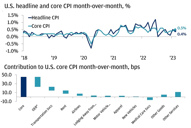 Infographic describes U.S. headline and core CPI month-over-month from 2018 to 2023