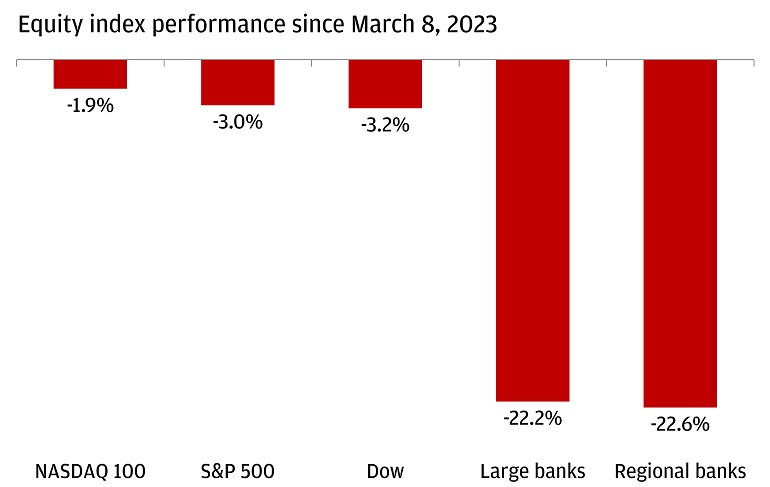 This chart shows the performance of five indices from March 8, 2023 to March 13, 2023.
