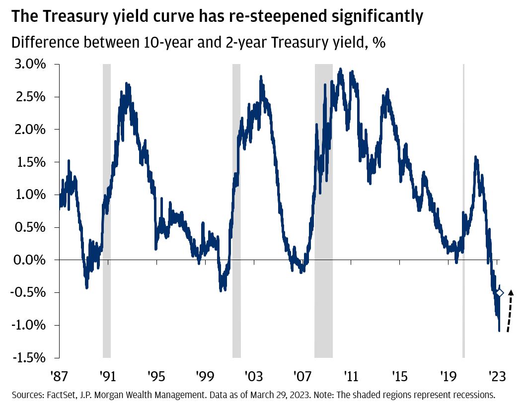 The Treasury yield curve