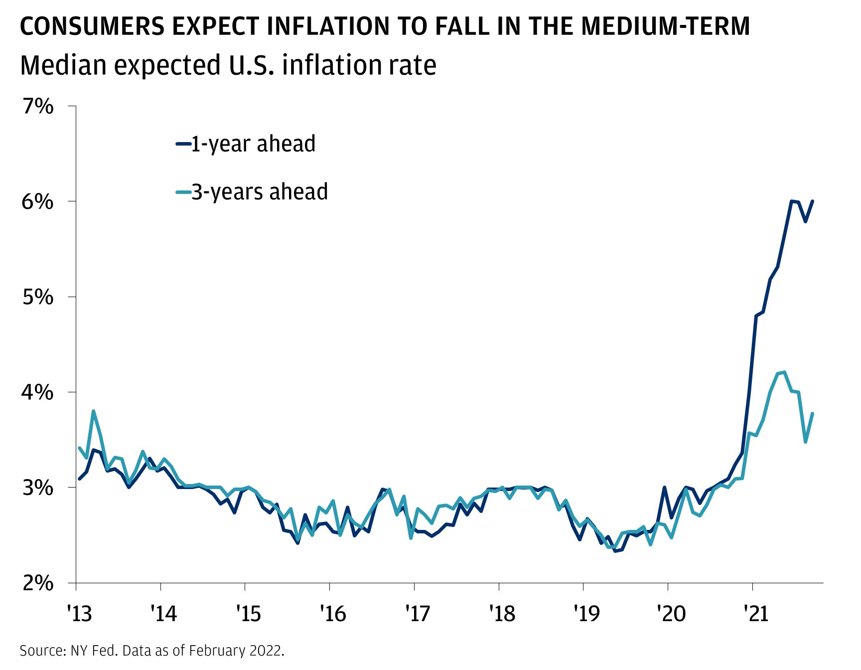 Consumers expect inflation to fall  in meridum term