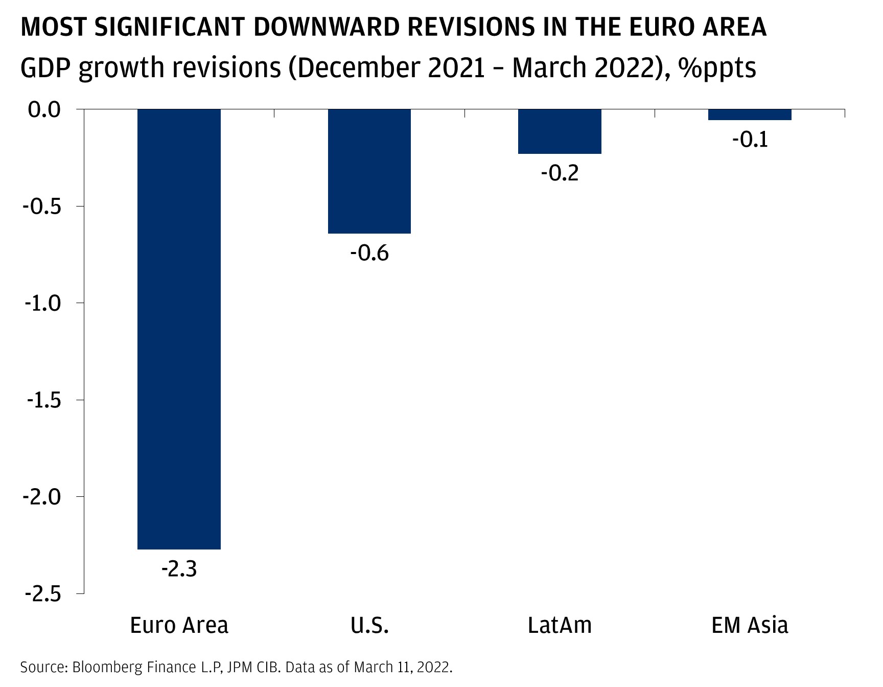 most significant downward revisions in euro area