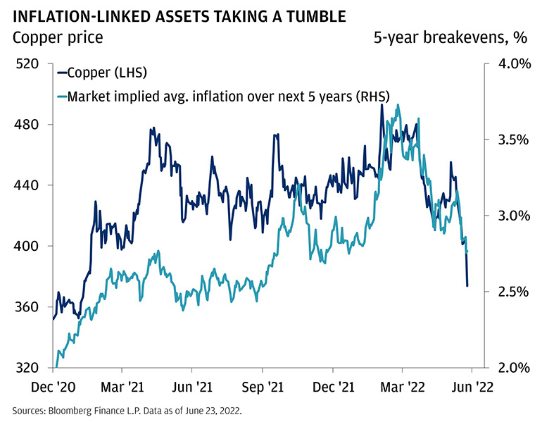 Inflation linked assets taking a tumble