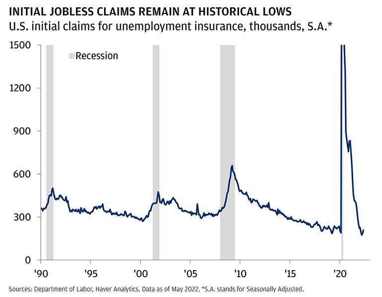 Initial jobless claims remain at historical lows