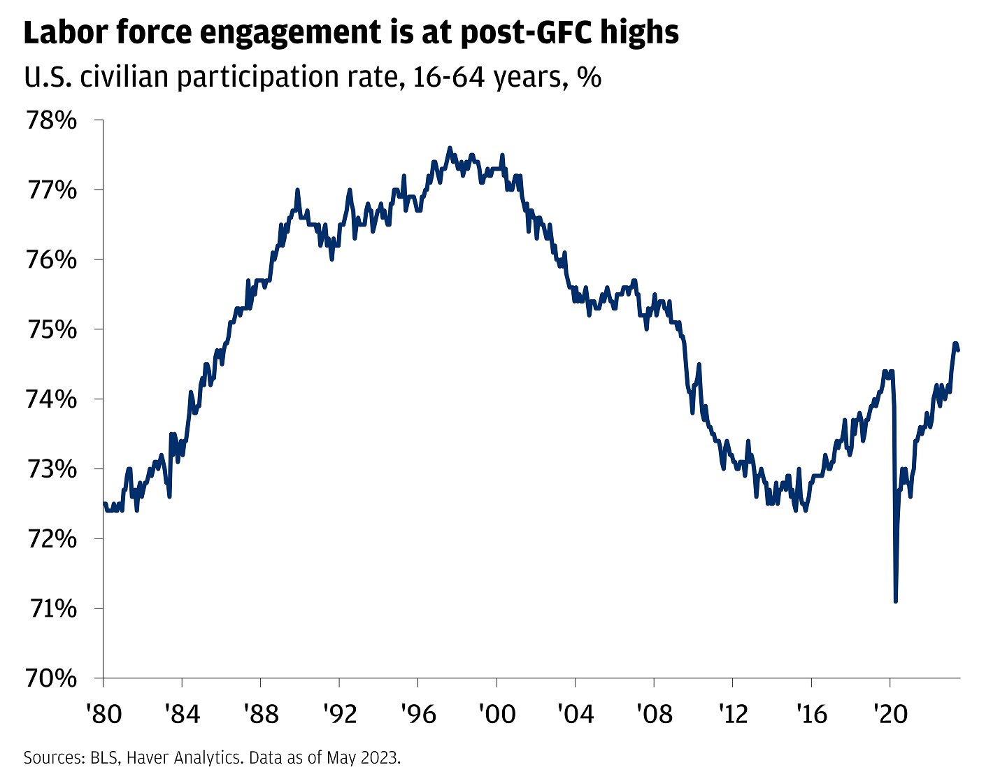 September 2023 update: Labor markets continue to lose steam, but no signs  of an imminent recession yet