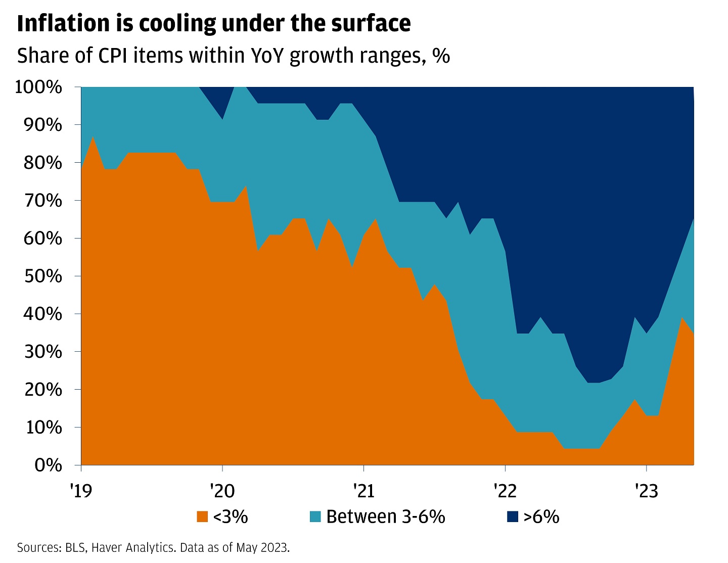 September 2023 update: Labor markets continue to lose steam, but no signs of an imminent recession yet