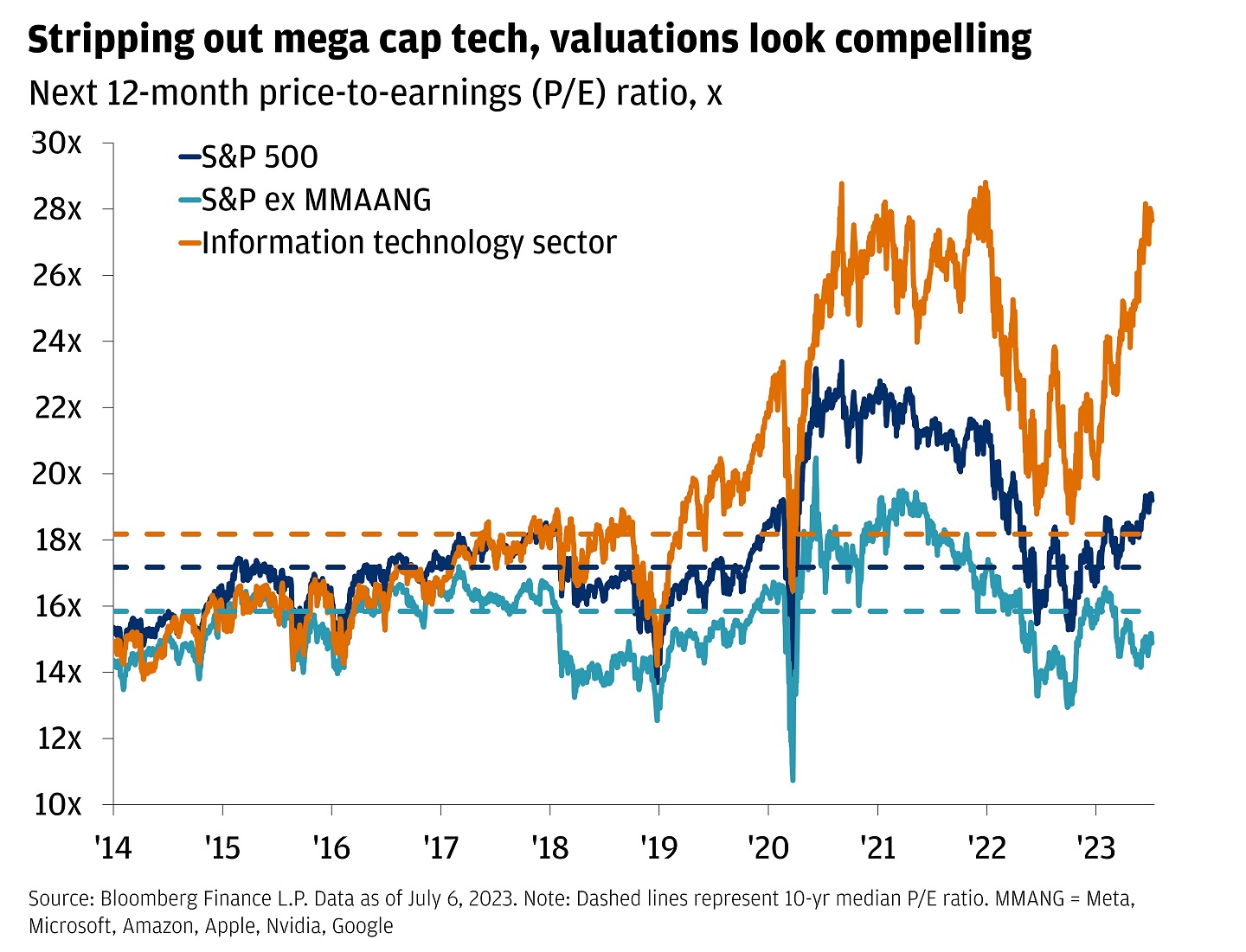 https://www.jpmorgan.com/content/dam/jpm/wealth-management/insights/investing/recession-some-signs-say-not-so-fast/Recession-chart-4.jpg