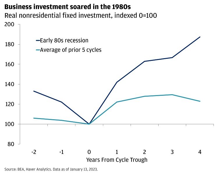 Real nonresidential fixed investment