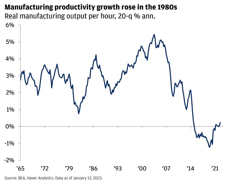 Real manufactoring output per hour