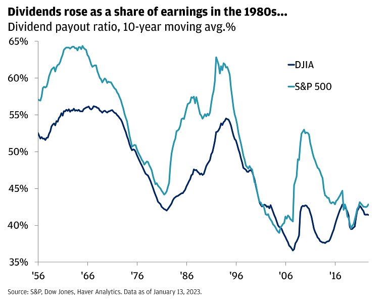 Dividend payout ratio, ten year moving average
