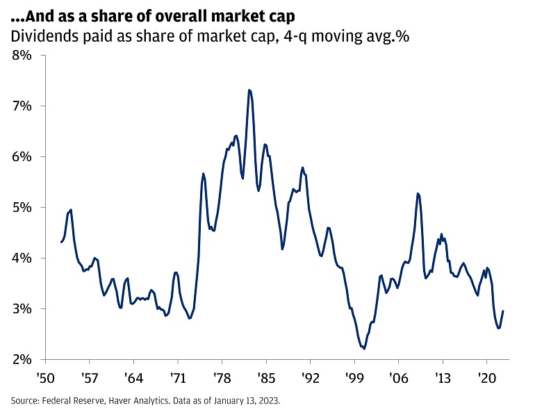 Dividends paid as share of market cap
