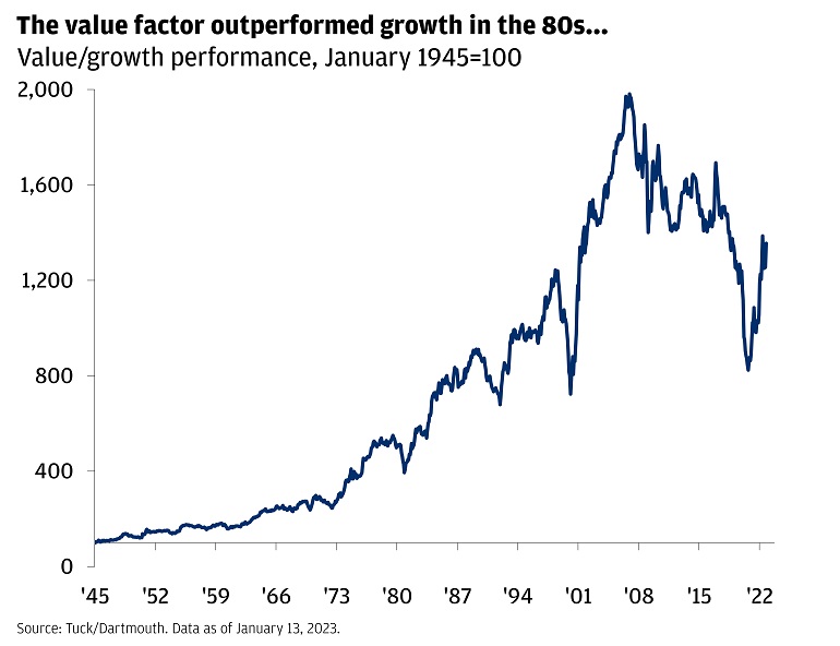 Value/growth performance