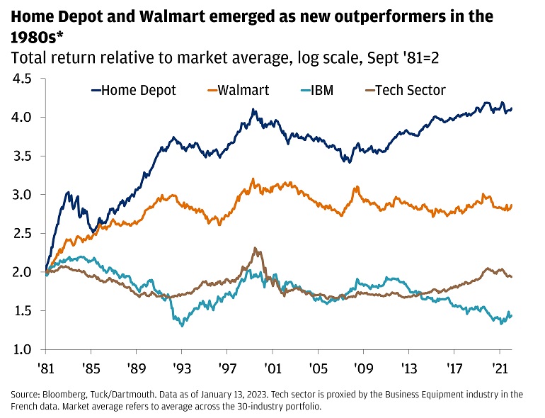 Total return relative to market average