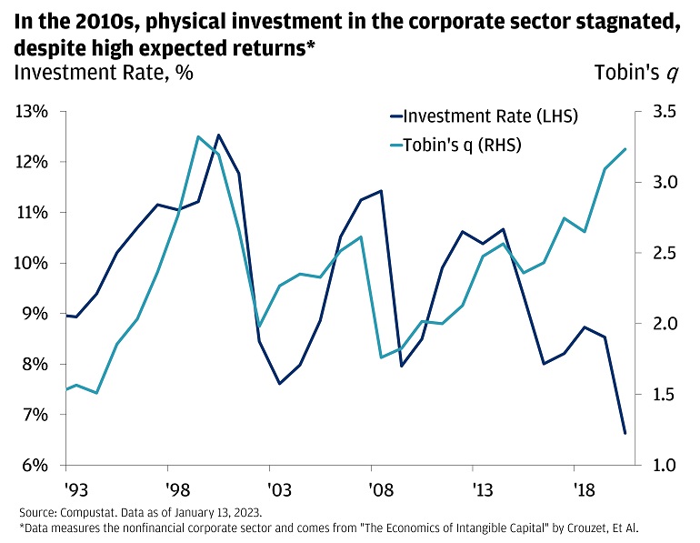 Physical investment in the corporate sector stagnated