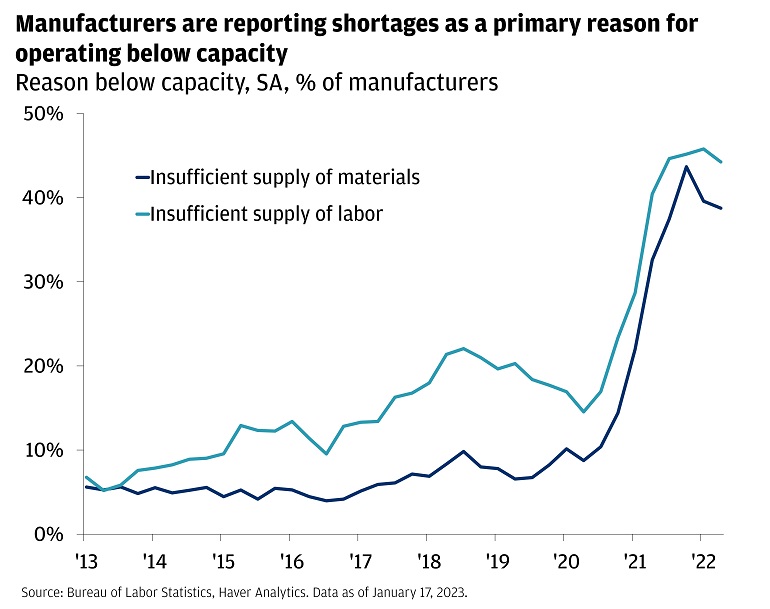 Manufacturers are reporting shortages as a primary reason for operating below capacity 