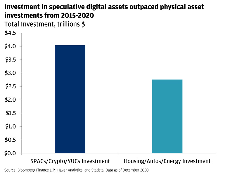 Investment in speculative digital assets outpaced physical asset investments