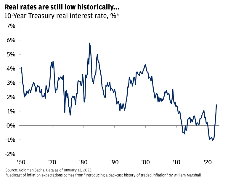 Ten year treasury real interest rate