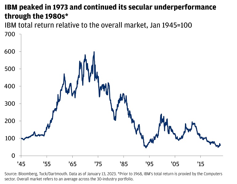 IBM total return relative to the overall market