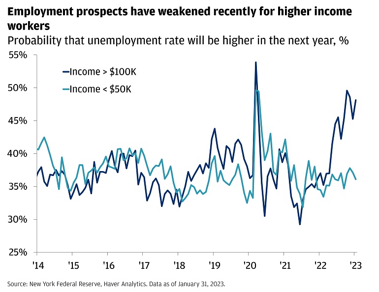 Probability that unemployment rate will be higher in the next year
