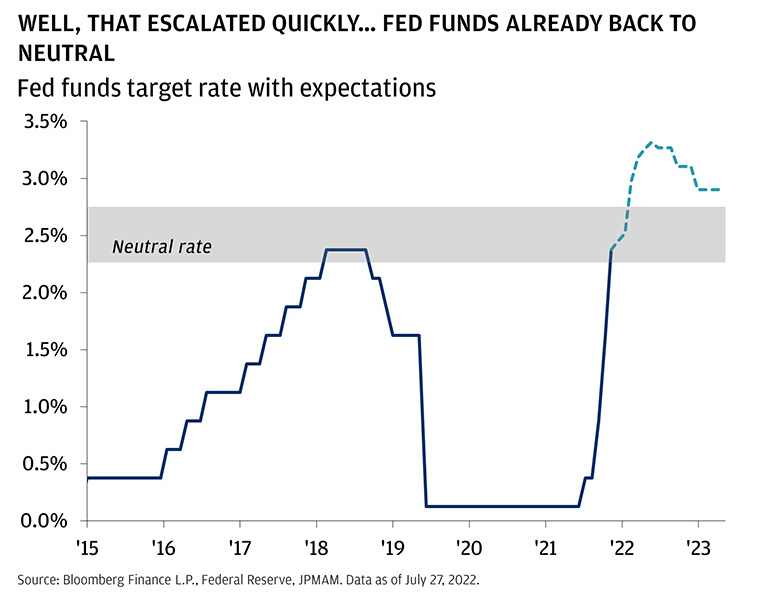 Infographic about fed funds target rate with expectations