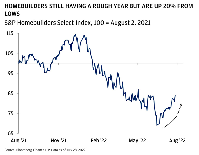 Infographic about S&P Homebuilders Select Index from August 2021 to July 2022