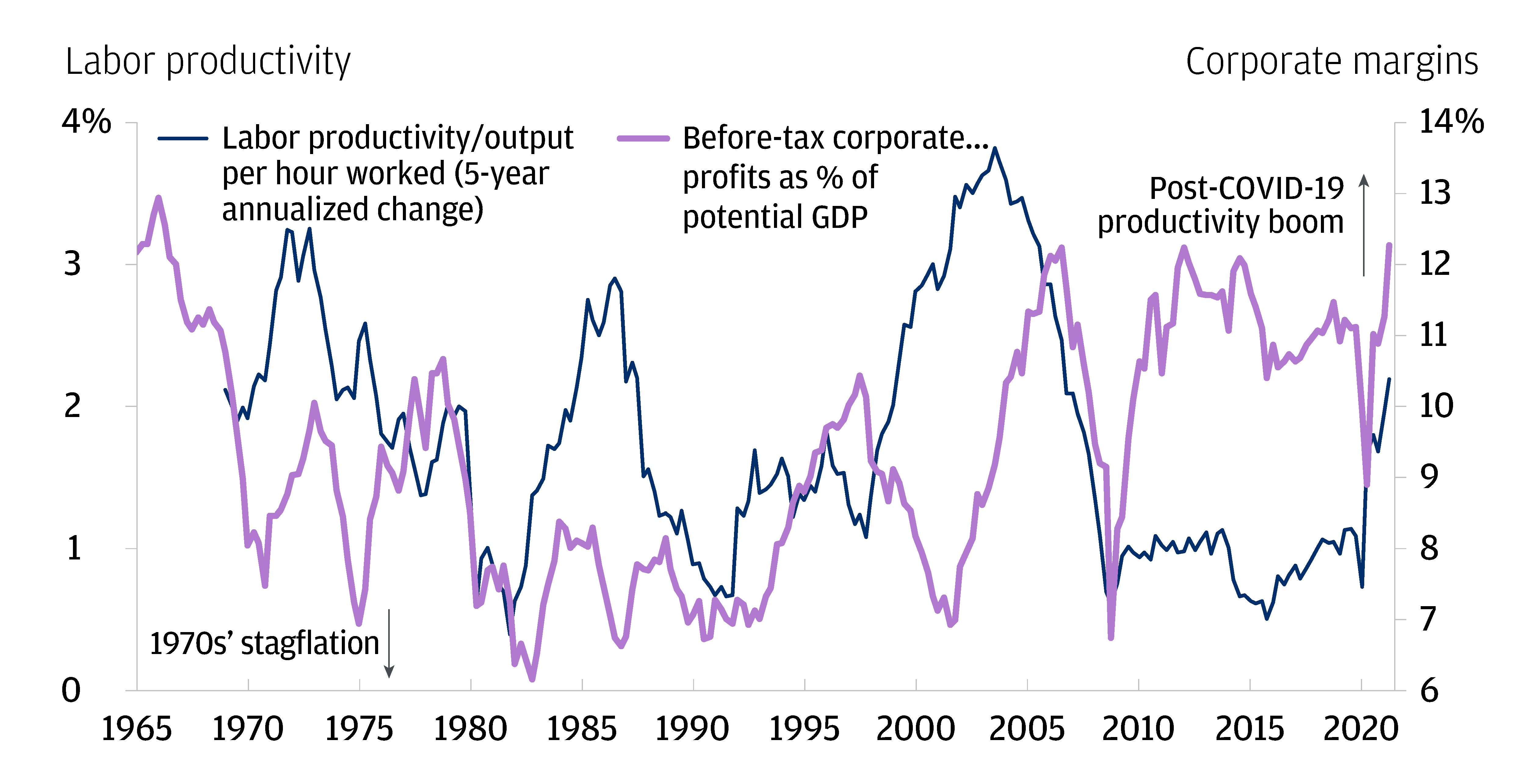 One significant juxtaposition to the stagflationary 1970s is that today corporate profit margins and labor productivity are up. This line graph shows corporate profit margins (measured as before-tax corporate profits as a % of potential GDP) and the rolling 5 year annualized growth rate of labor productivity (calculated by dividing real final sales to private domestic purchasers by average weekly hours of all private production & non-supervisory employees). Both measures continue to rise post-pandemic (and are above the levels seen immediately pre-pandemic), while these measures fell during the 1970s.