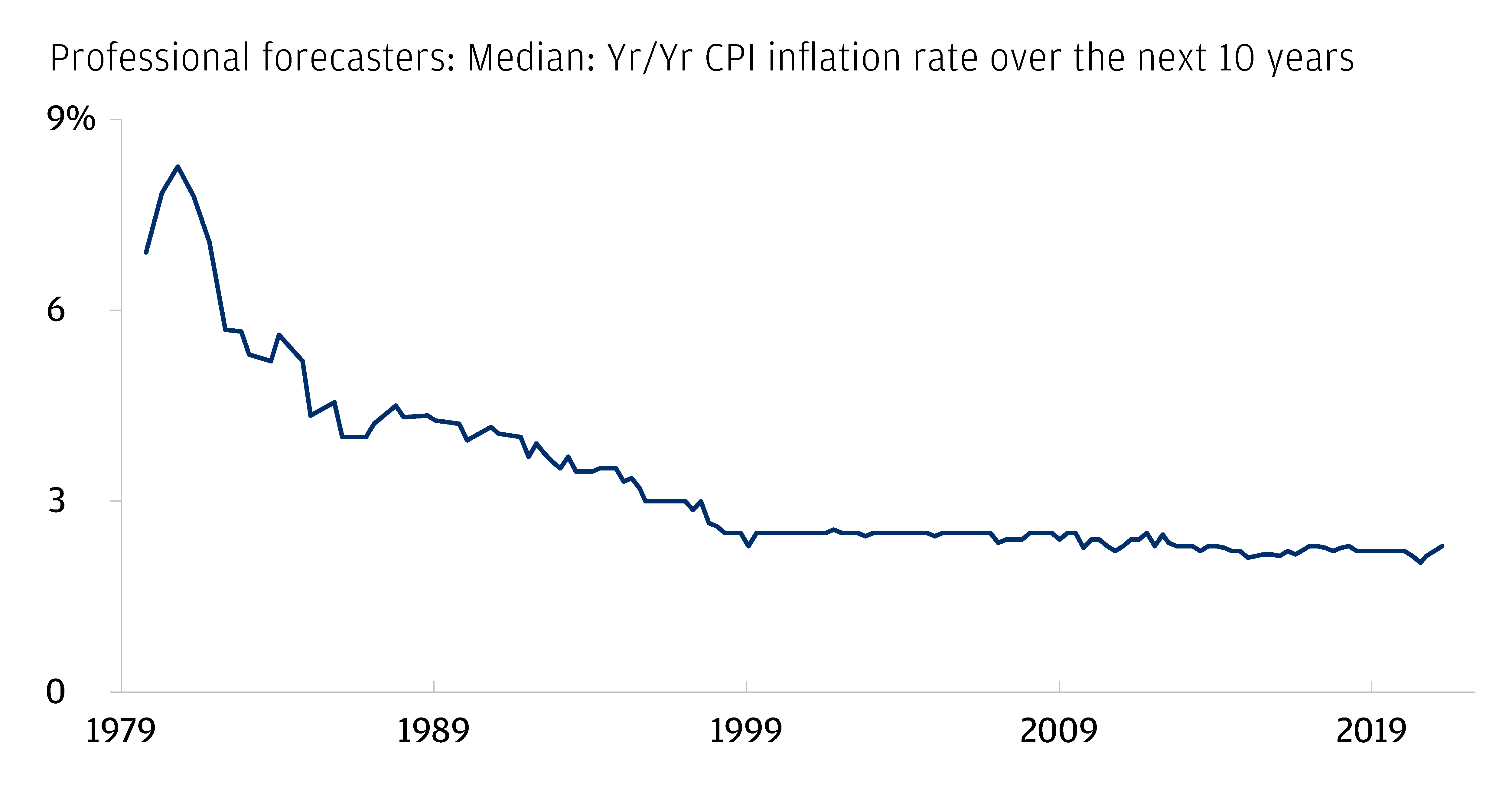 This line graph shows the median value of forecasted annual average inflation over the next ten years from the Federal Reserve Bank of Philadelphia’s survey of professional forecasters. This is a measure of longer term inflation expectations. As show, inflation expectations have come down significantly over the last 30 years and today still remain low relative to history.