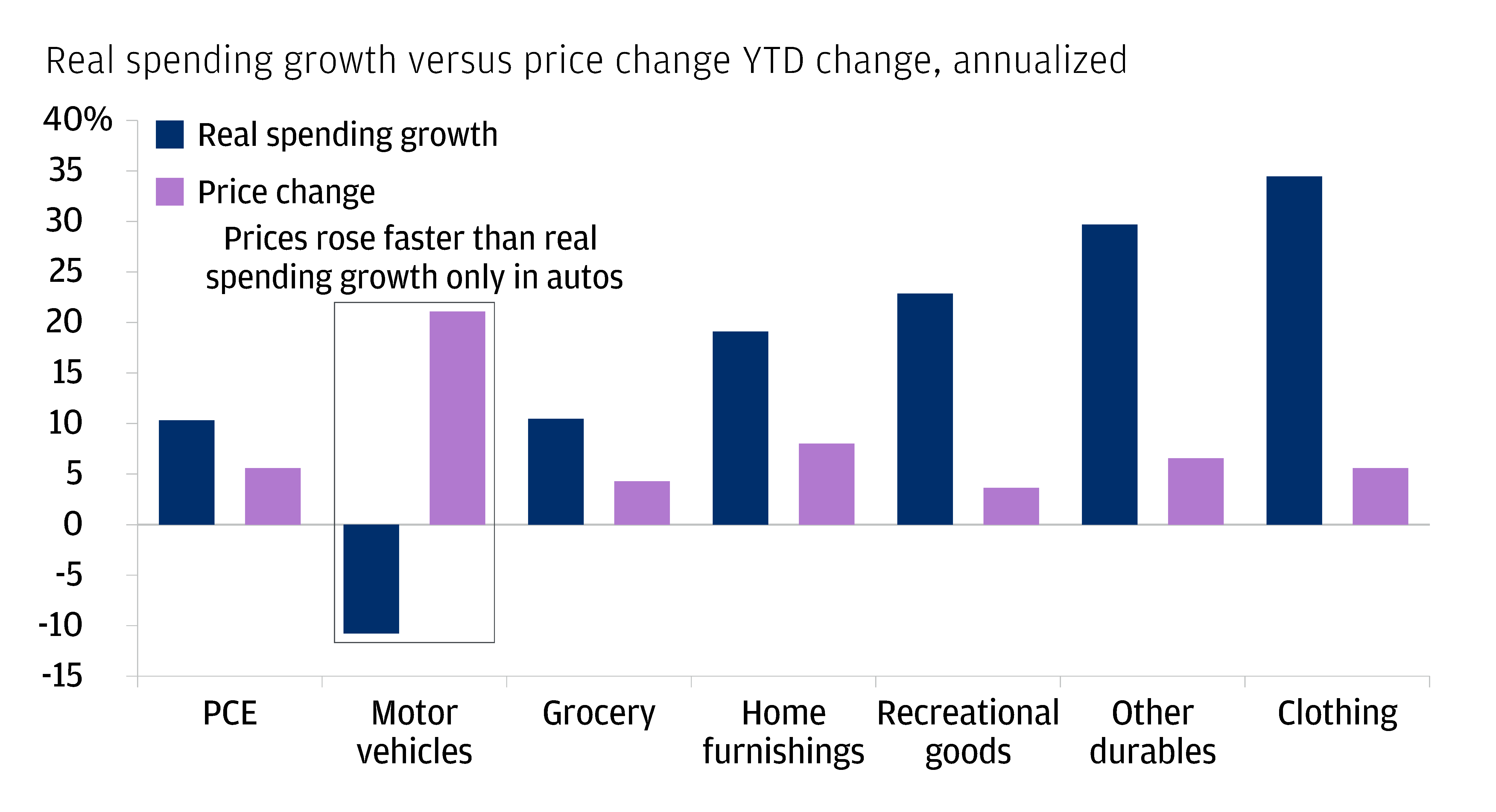 This bar chart shows the year to date growth in real spending versus price change/growth of various consumer items. As shown, for all items except motor vehicles, real spending growth has outpaced price increases. However, for motor vehicles, the increase in prices has outpaced the growth in spending on the item (which is in fact negative year to date). This is a situation where demand destruction is present.