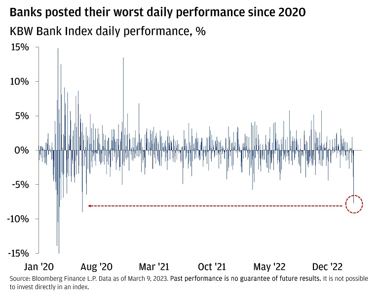 The chart shows the daily performance of the KBW Bank index from January 2020 to March 2023