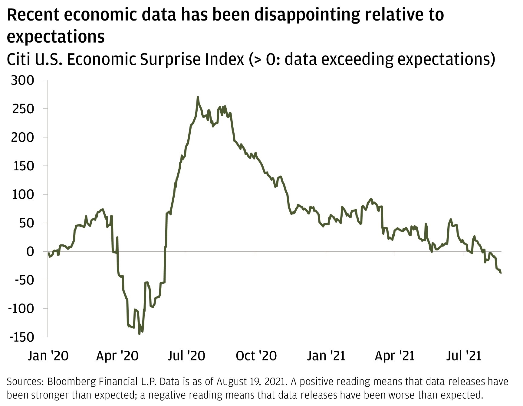 Recent economic data has been disappointing relative to expectations